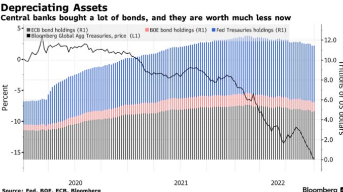 /brief/img/Screenshot 2022-10-25 at 08-12-17 Fed Is Losing Billions Wiping Out Profits That Funded Spending.png